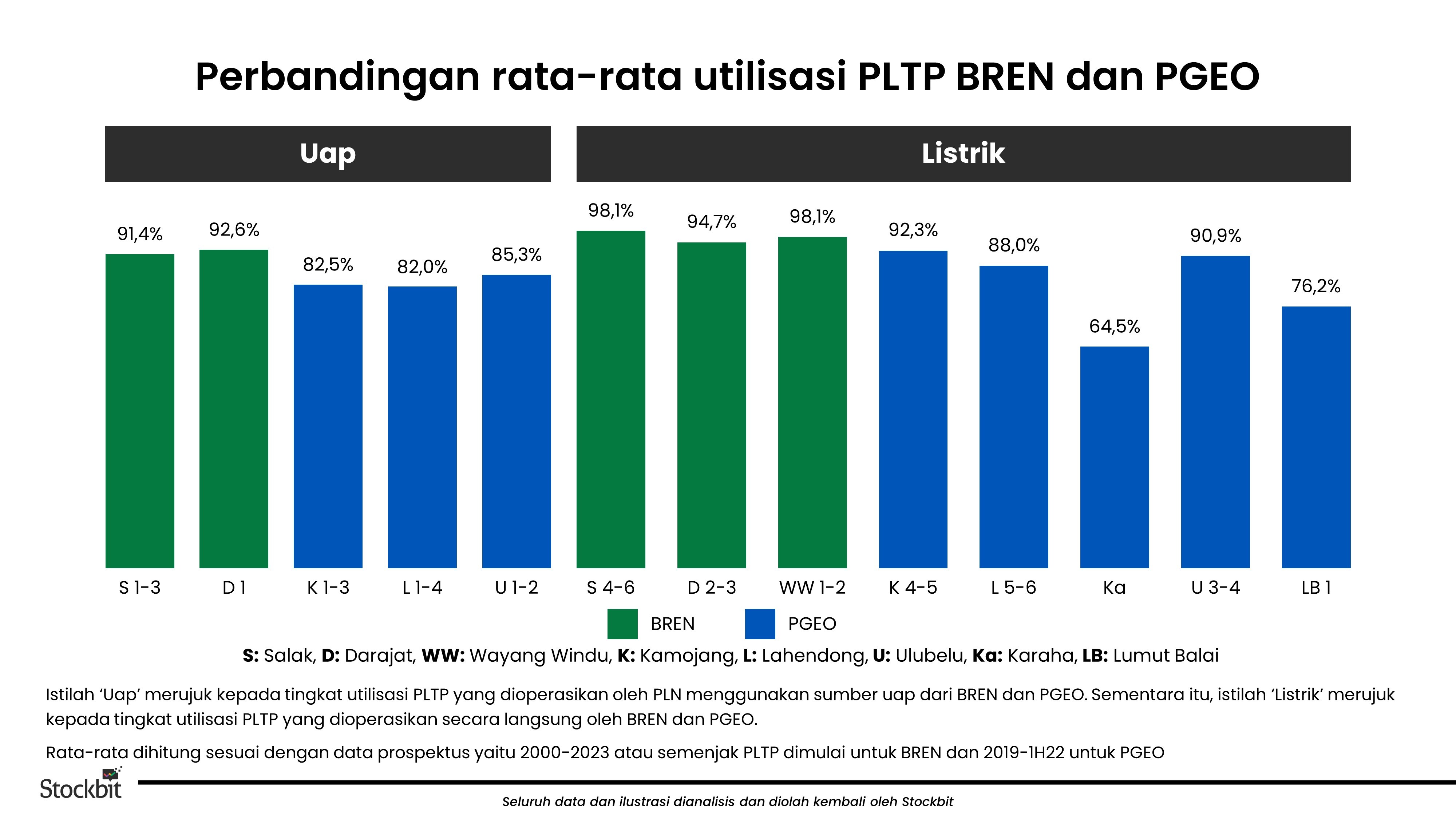 🔥 Komparasi Emiten Geothermal: Valuasi Unggul PGEO, BREN Menarik karena ...