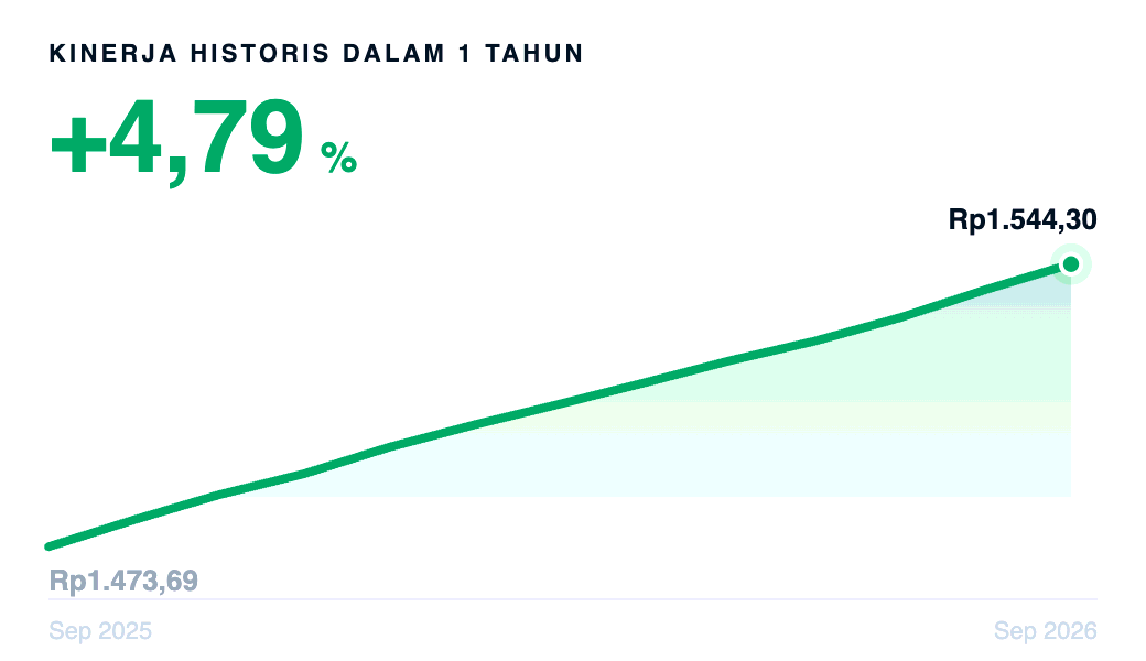 Grafik kinerja historis Bahana Likuid Plus dalam satu tahun terakhir.