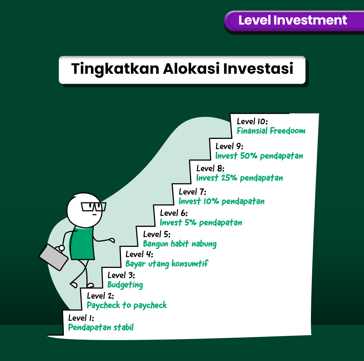 Tingkat Alokasi Investasi