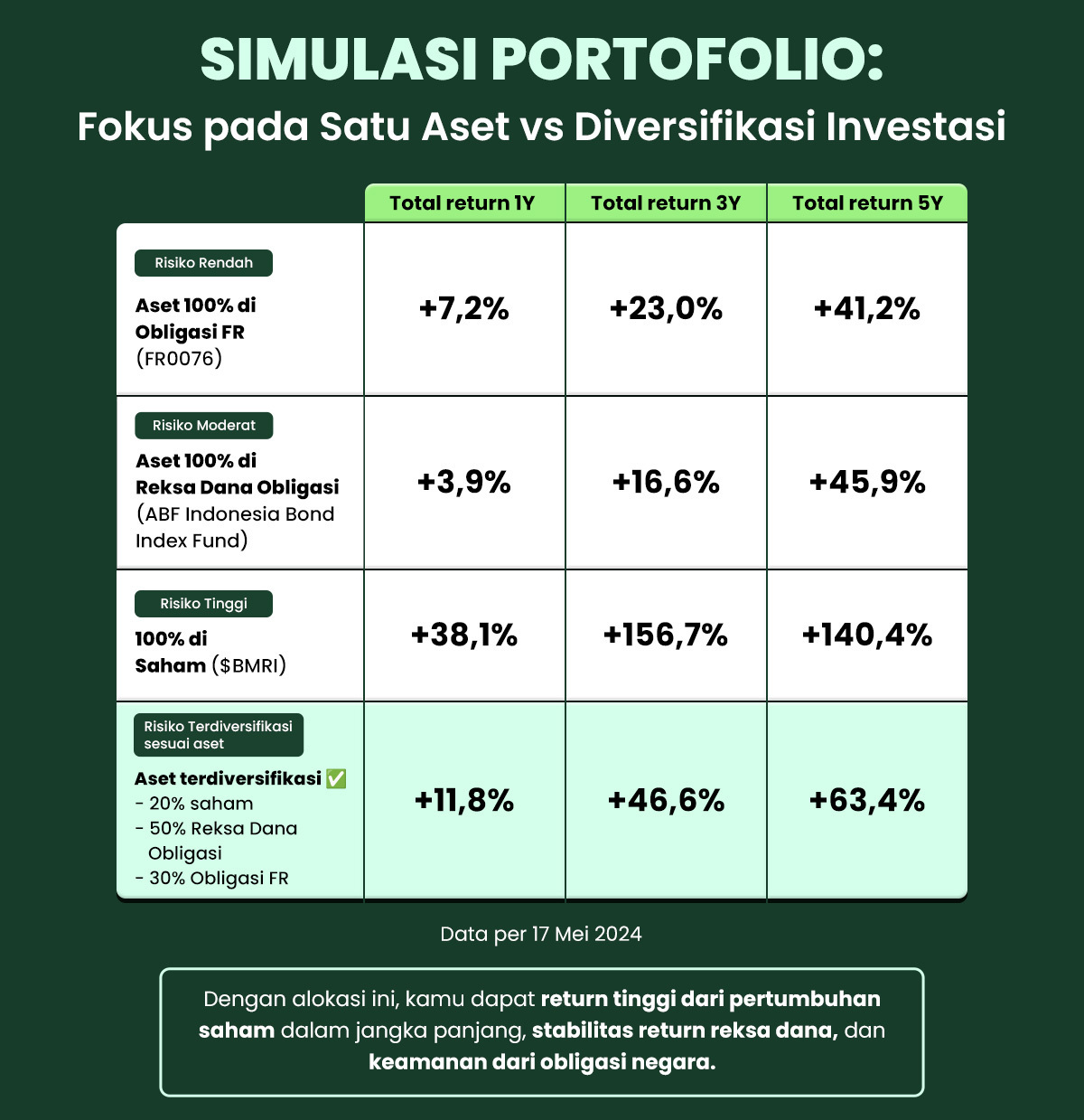 Simulasi Investasi