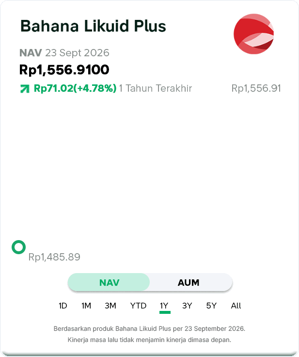 Kinerja NAV Bahana Likuid Plus 1 tahun terakhir