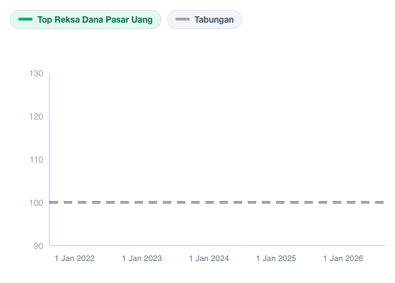 Return Top Reksa Dana Pasar Uang vs Tabungan dalam 5 tahun