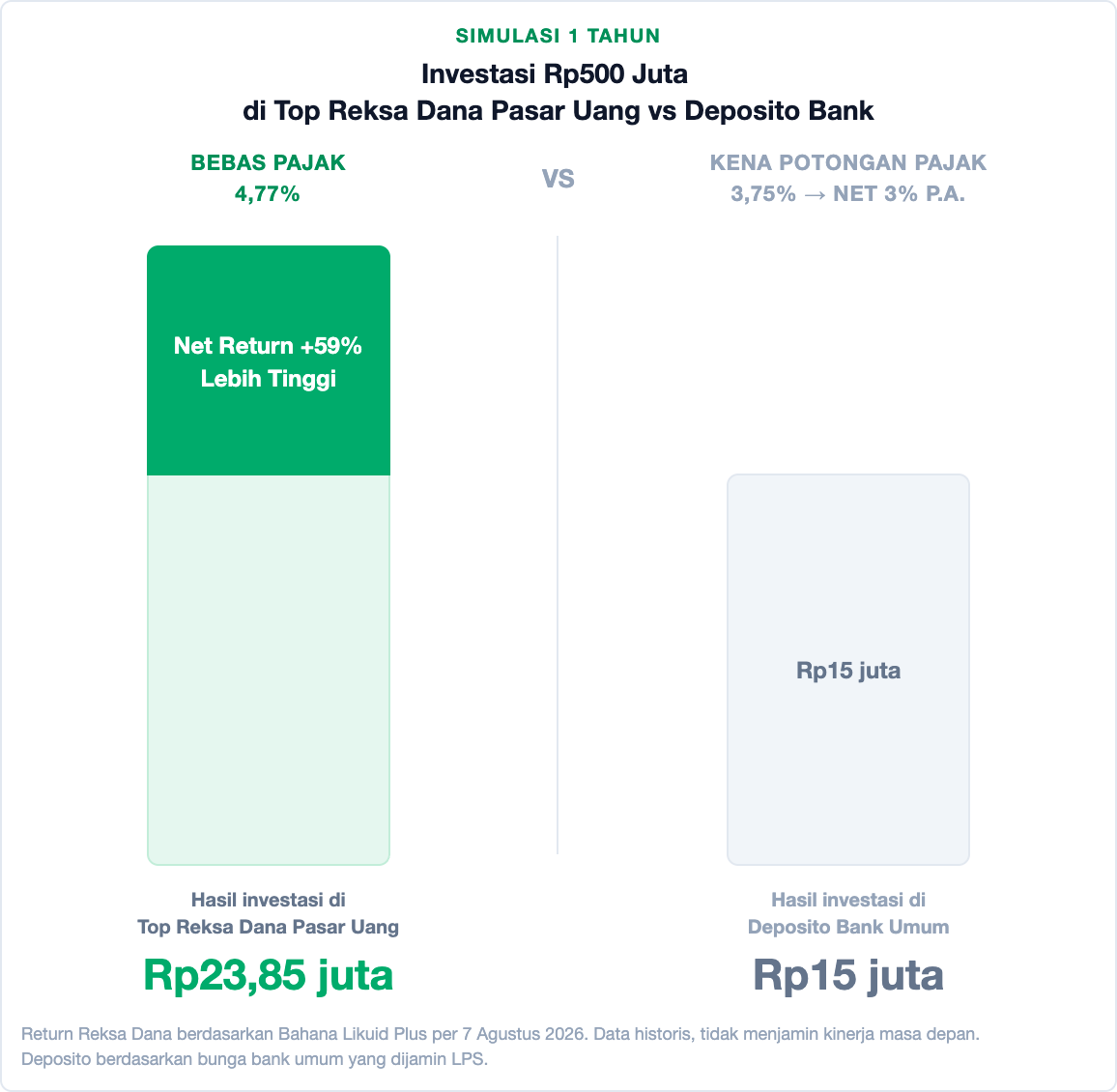 Simulasi 1 tahun investasi Rp500 juta di Top Reksa Dana Pasar Uang menghasilkan Rp23,85 juta (bebas pajak) vs deposito bank Rp15 juta — selisih Rp8,85 juta. Data per 7 Agustus 2026.
