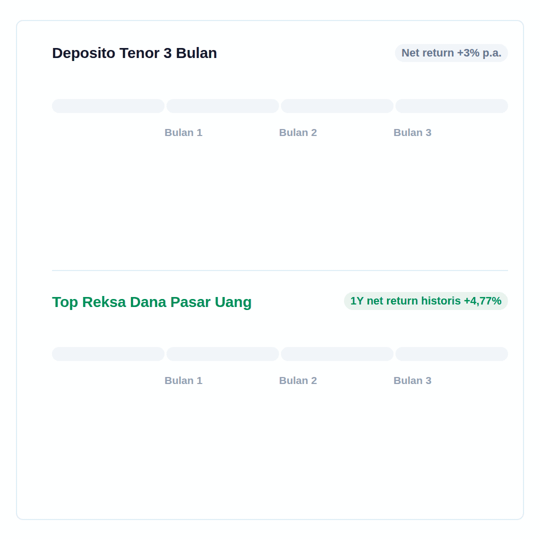 Simulasi perbandingan deposito bank dan Reksa Dana Pasar Uang: di Reksa Dana Pasar Uang keuntungan yang sudah terkumpul tidak hangus meski dicairkan sebelum jatuh tempo.